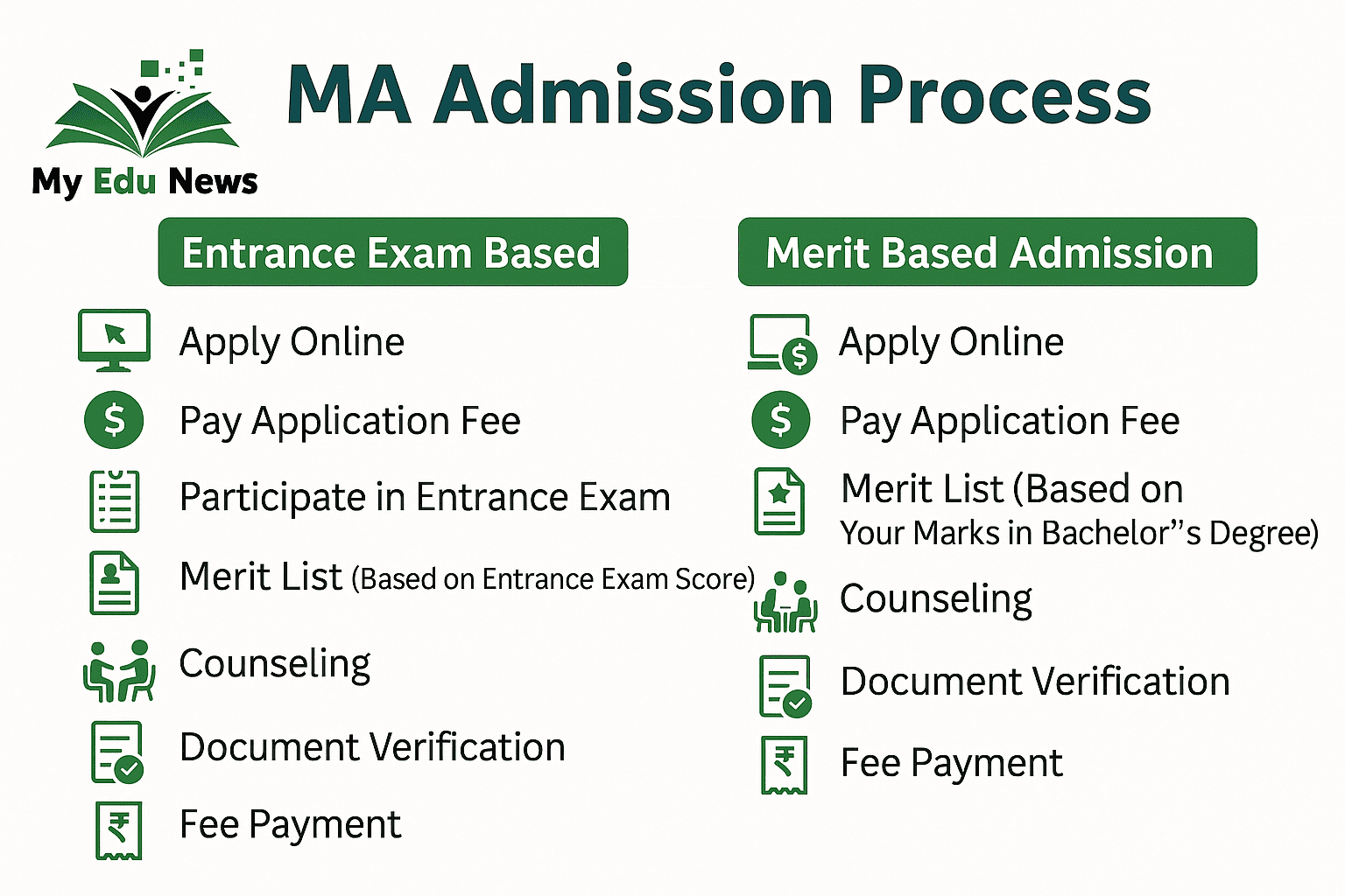 MA Admission Process