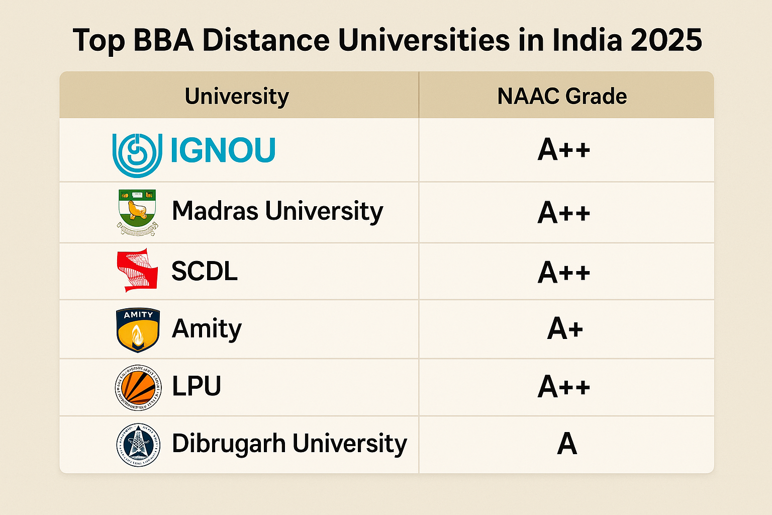 Top BBA Distance education universities